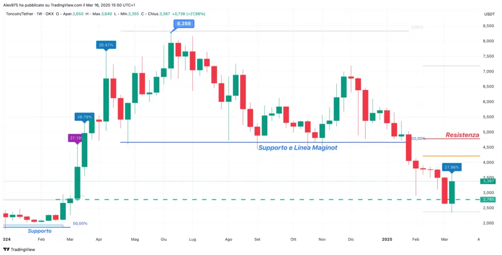 Toncoin (TON) - weekly 16 marzo 2025