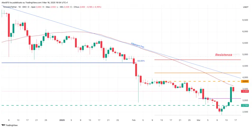 Toncoin (TON) - daily 16 marzo 2025