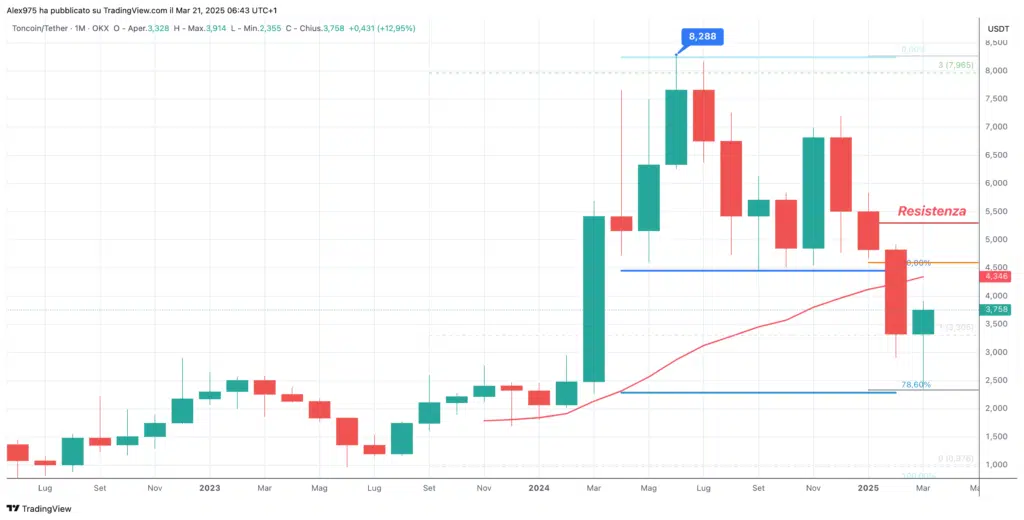 Toncoin (TON) - Monthly Marzo 2025