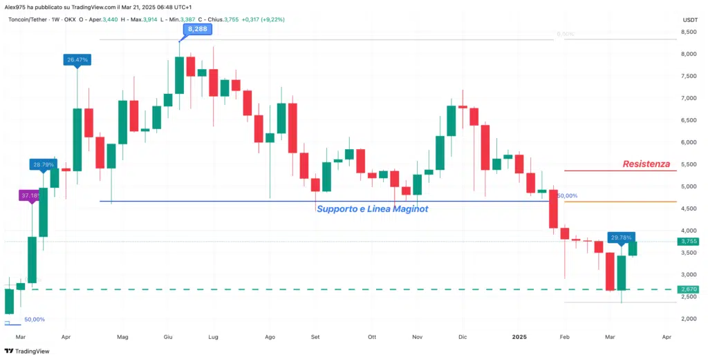 Toncoin (TON) - Weekly 21 Marzo 2025
