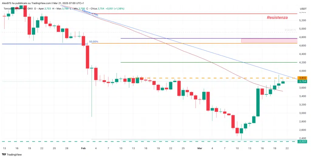 Toncoin (TON) - Daily 21 Marzo 2025
