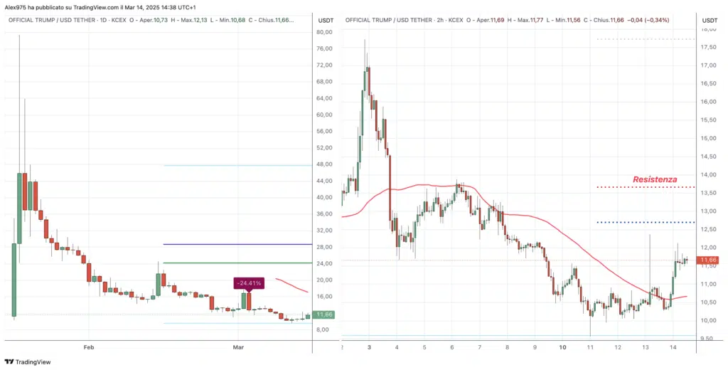 Trump Coin (TRUMP) - grafico daily e 1H