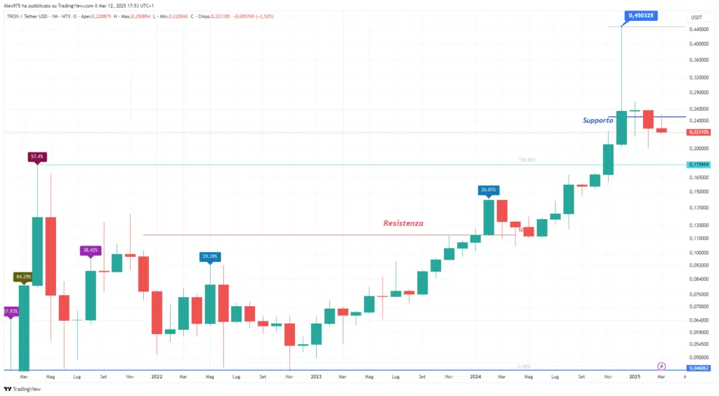 Tron (TRX) - Monthly Marzo 2025