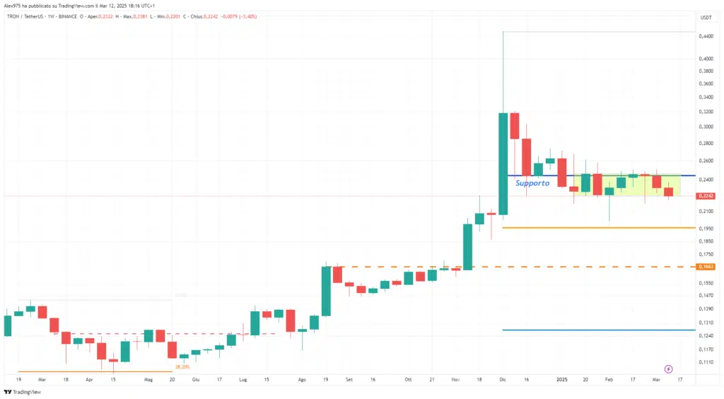 Tron (TRX) - Weekly Marzo 2025