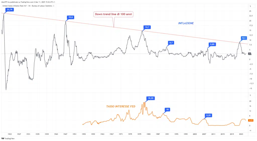 Inflazione americana e Fed Funds