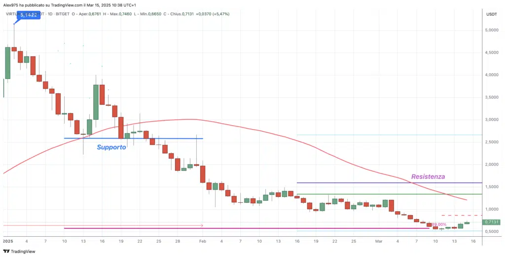 Virtuals Protocol (VIRTUALS) - Daily 15 Marzo 2025