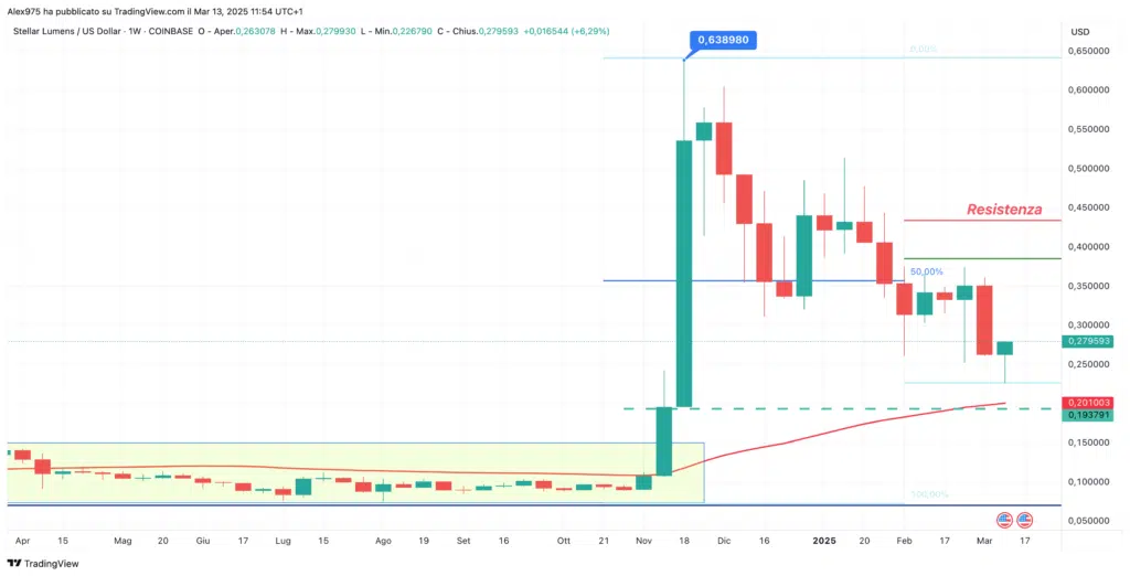 Stellar (XLM) - Weekly 13 Marzo 2025