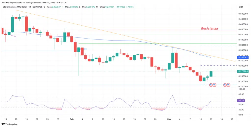 Stellar (XLM) - Daily 13 Marzo 2025