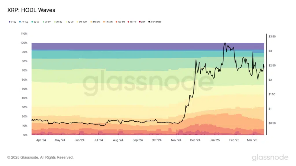 HODL waves Ripple XRP