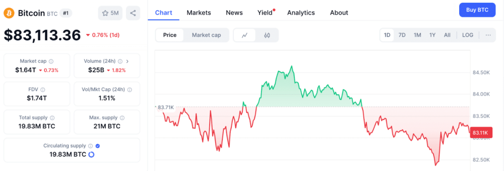 Informazioni chiave sul prezzo e market cap di bitcoin, Coinmarketcap