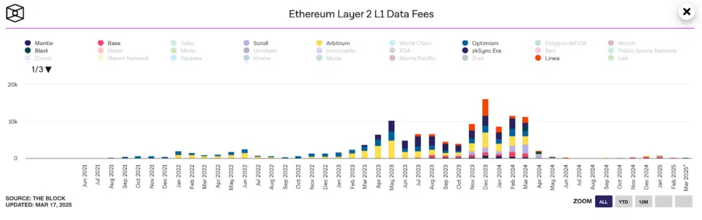 layer-2 fees di pubblicazione