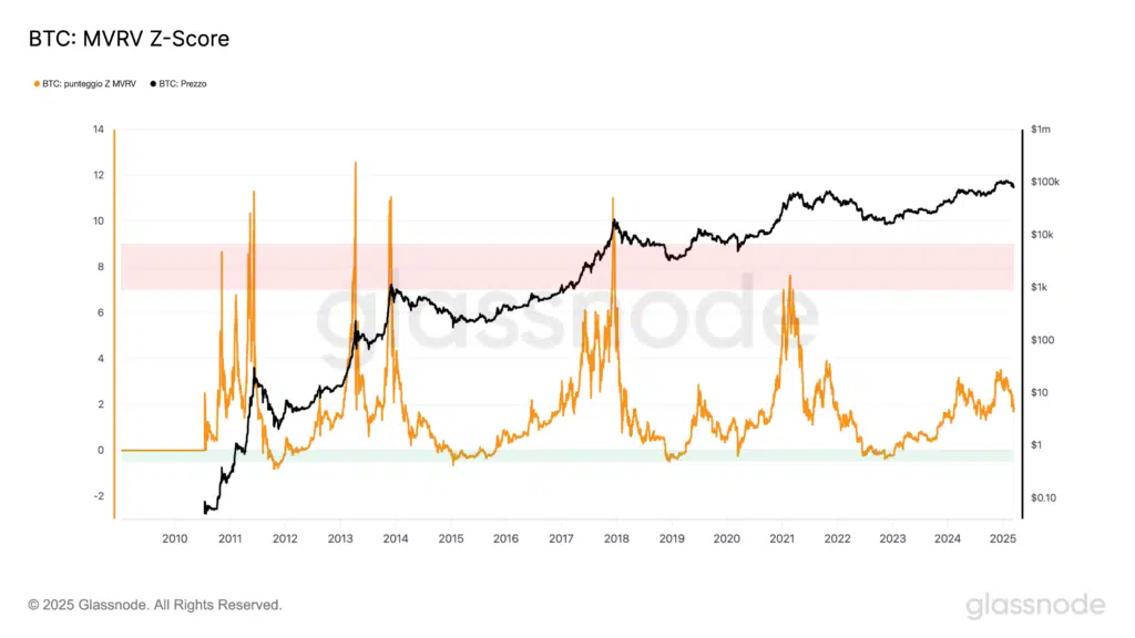 Grafico che aiuta a capire se Bitcoin è sopravvaluto o sottovalutato