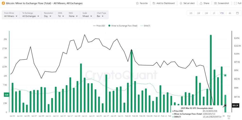 Bitcoin - Miner to Exchange Flow (Total) - Fonte: CryptoQuant, "