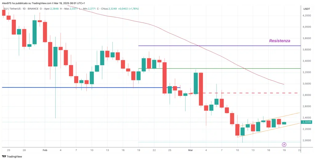 Sui (SUI) - Daily 19 Marzo 2025