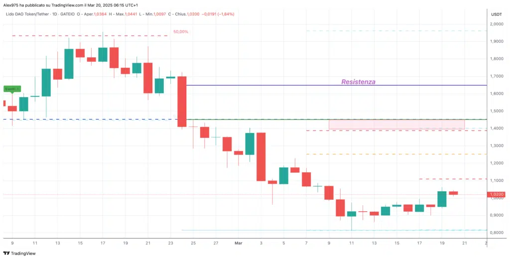 Lido DAO (LDO) - Daily 20 Marzo 2025