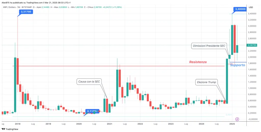 Ripple (XRP) - Grafico Monthly Marzo 2025