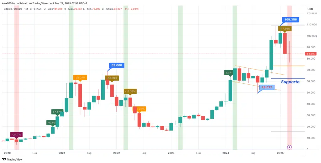 Bitcoin (BTC) - Monthly Marzo 2025