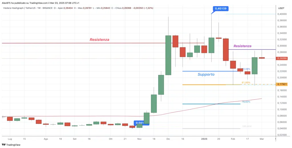 Hedera (HBAR) - weekly 02 Marzo 2025