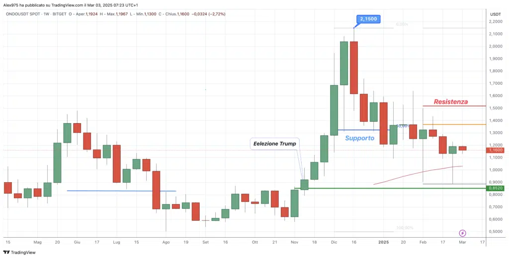 Ondo (ONDO) - Weekly 03 Marzo 2025