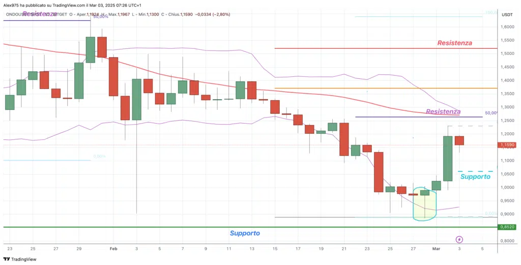 Ondo (ONDO) - Daily 03 Marzo 2025