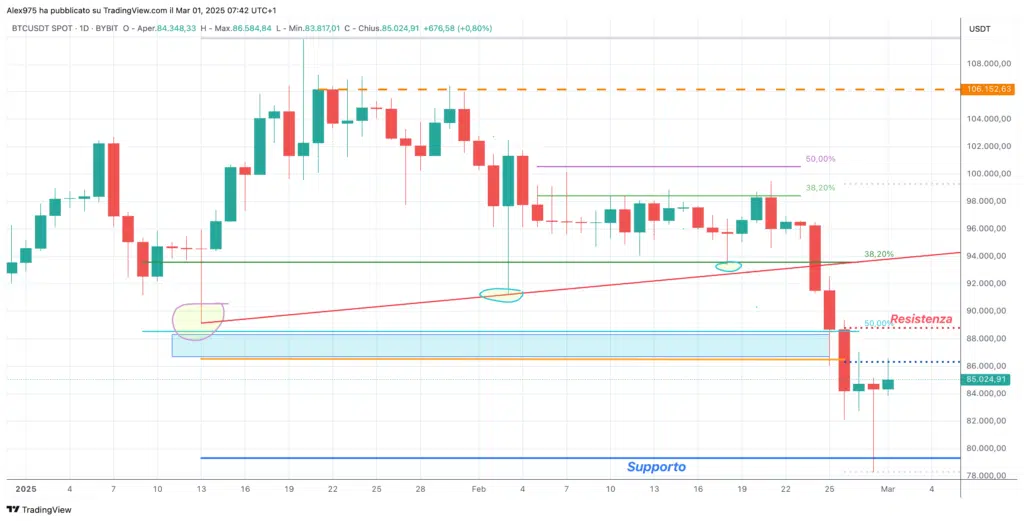 Bitcoin (BTC) - Diario 01 de marzo de 2023