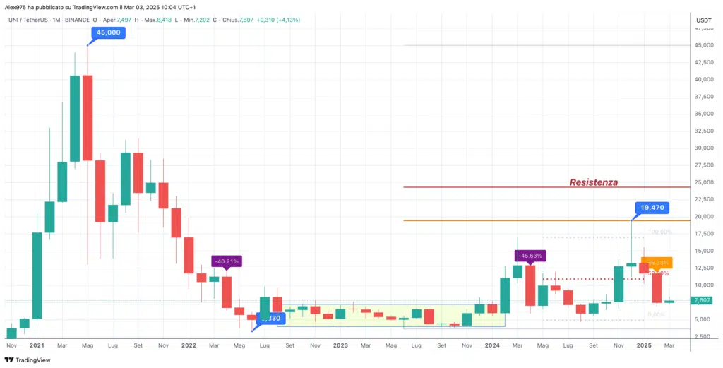 Uniswap (UNI) - Monthly Marzo 2025