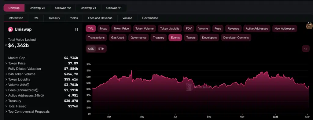 Uniswap Total Value Locked - Fonte: DefiLlama