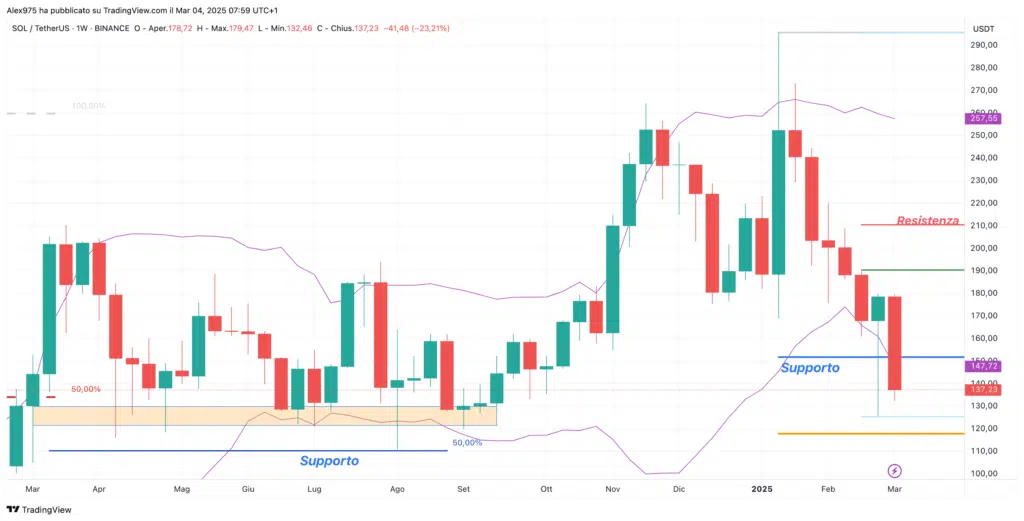Solana (SOL) - Weekly 04 Marzo 2025