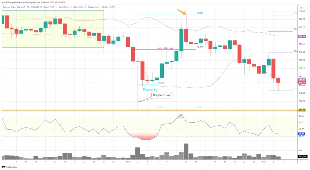 Binance Coin (BNB) - Daily 04 Marzo 2025