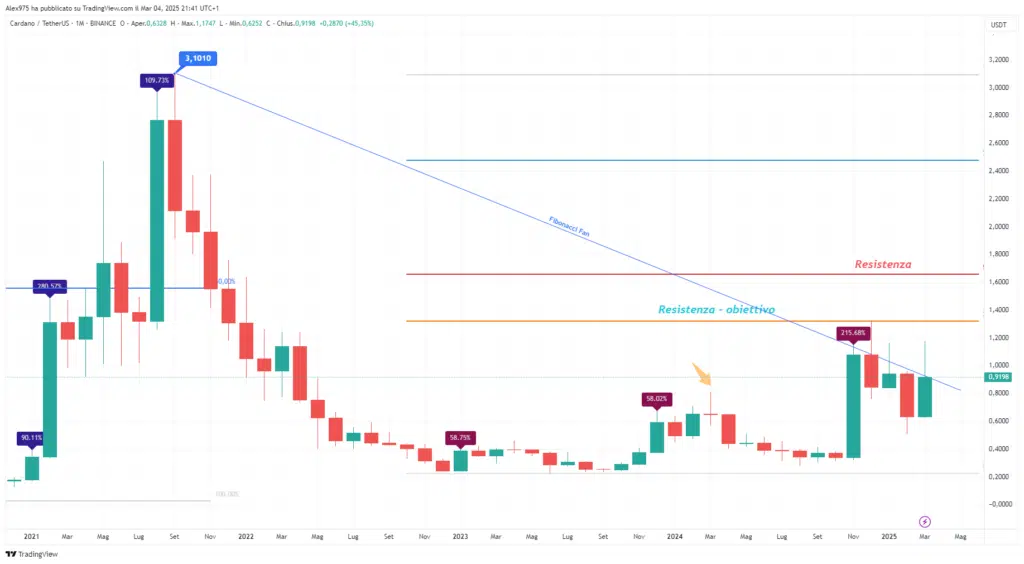 Cardano: marche à + 42% | Résistance 0,9650 USDT pour la confirmation de tendance [Analisi] - La Crypto Monnaie