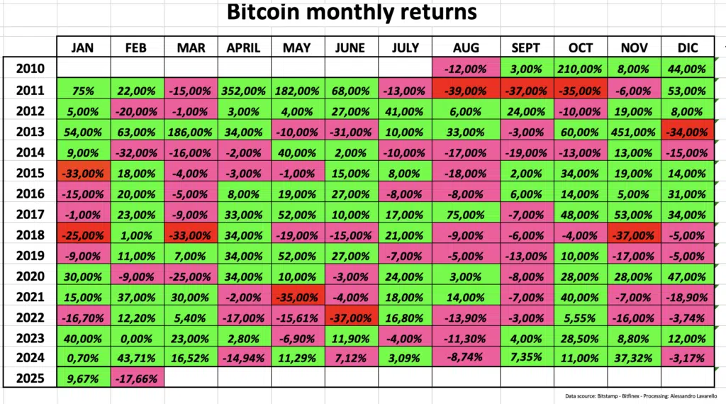 Bitcoin Returnos mensuales históricos 