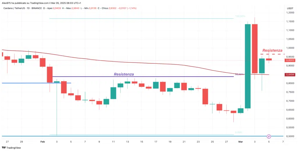 Cardano (ADA) - Dailly 05 Marzo 2025