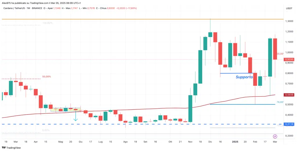 Cardano (ADA) - Weekly 05 Marzo 2025