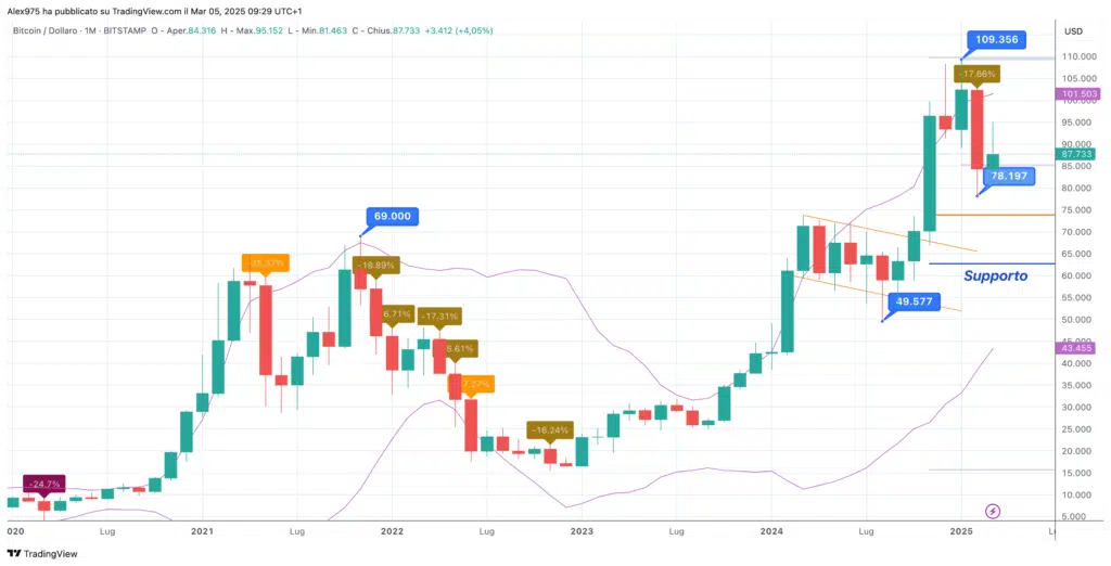 Bitcoin Monthly Marzo 2025