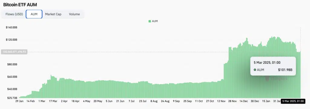 AUM Bitcoin ETF - Fonte: Coinglass