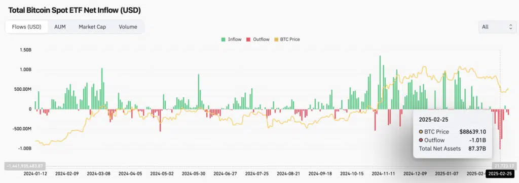 Total Bitcoin Spot ETF Net Inflow (USD)