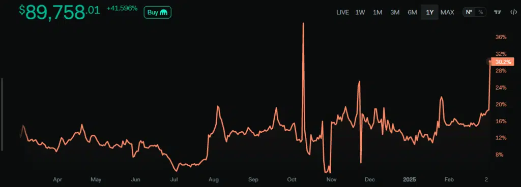 Bitcoin - Social Dominance