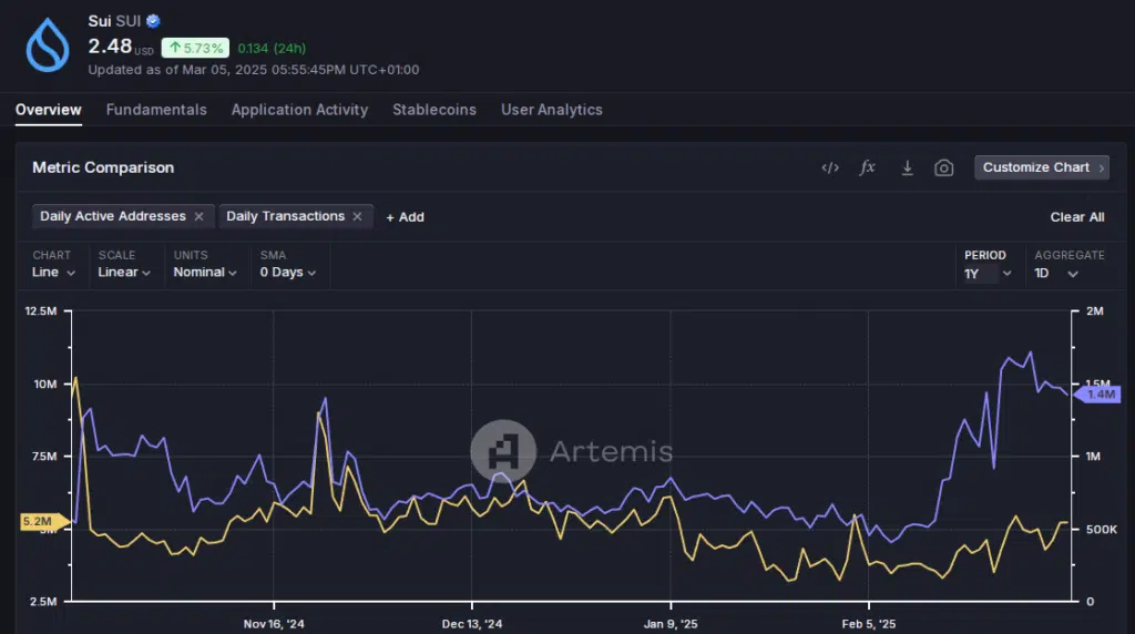 Sui (SUI) - Daily Active Addresses -Daily Transactions 