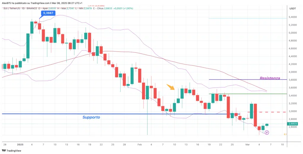 Sui (SUI) - Daily 06 Marzo 2025