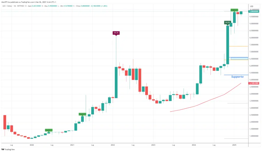 Unus Sed Leo (LEO) - Monthly Marzo 2025