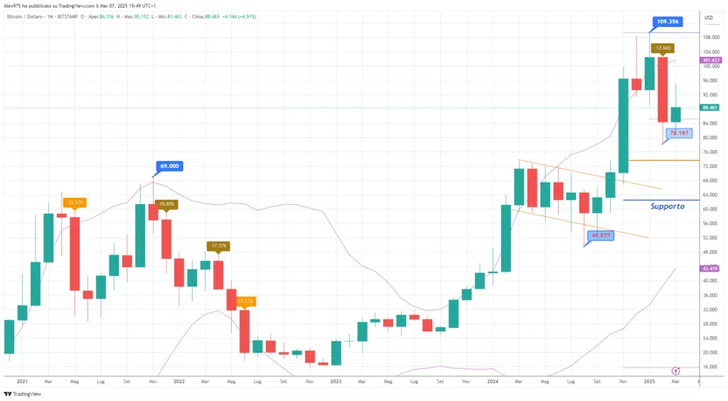 Bitcoin (BTC) - Monthly Marzo 2025