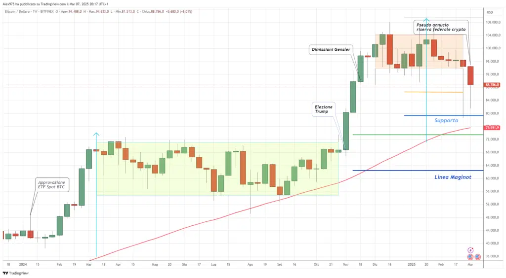 Bitcoin (BTC) - Weekly 08 de marzo de 2025