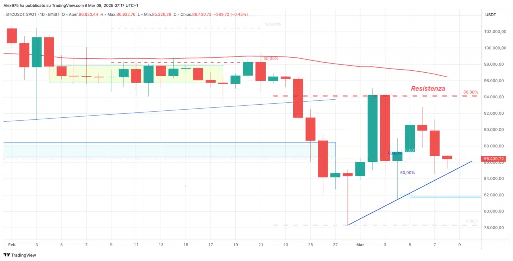 Bitcoin (BTC) - Diario 08 de marzo de 2025