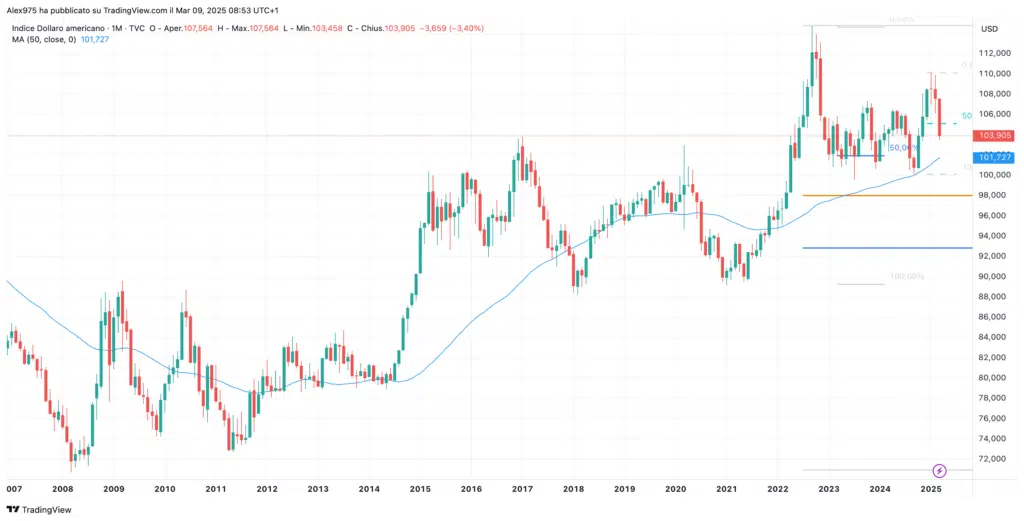 Dollar Index