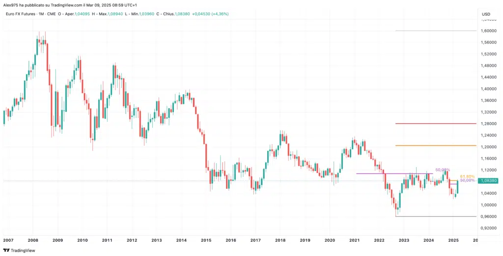 Euro - dollaro (EUR/USD)