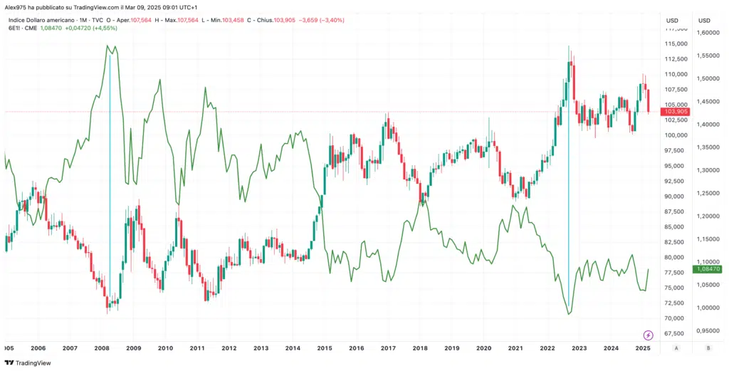 Dollar Index