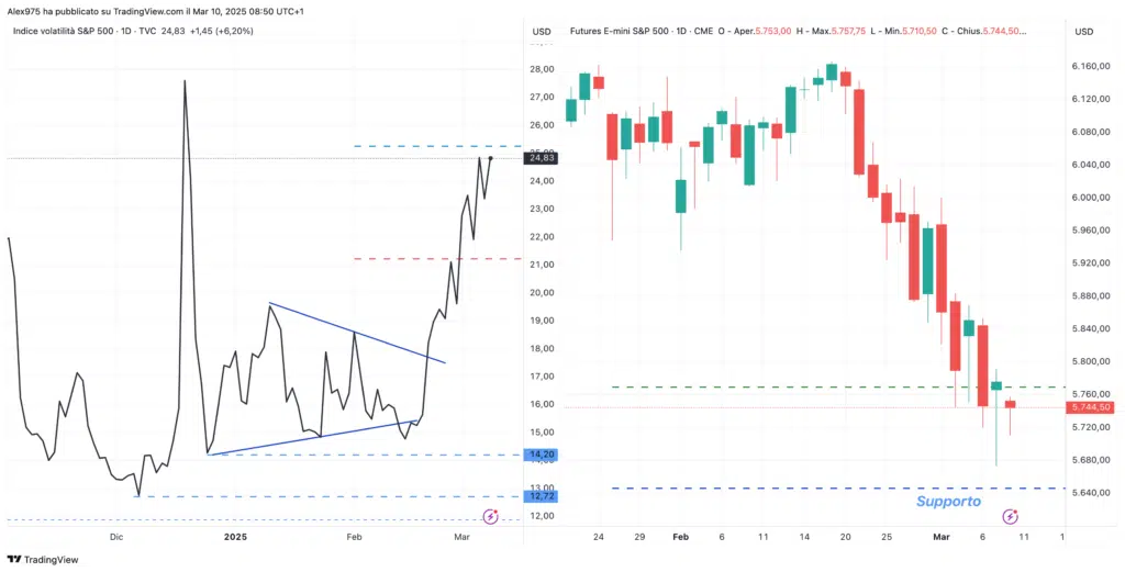 S&P500 e VIX