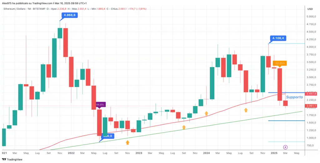 Ethereum (ETH) - Monthly Marzo 2025