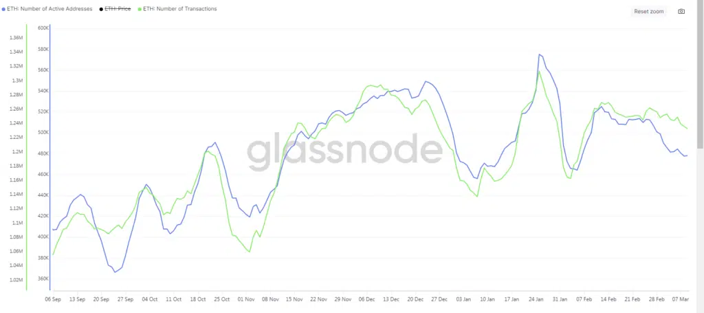 Ethereum Active Addresses e Number of Transaction - Fonte: Glassnode