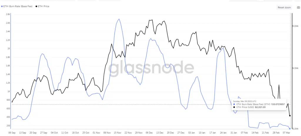 ETH: Burn Rate (Base Fee) - Fonte Glassnode